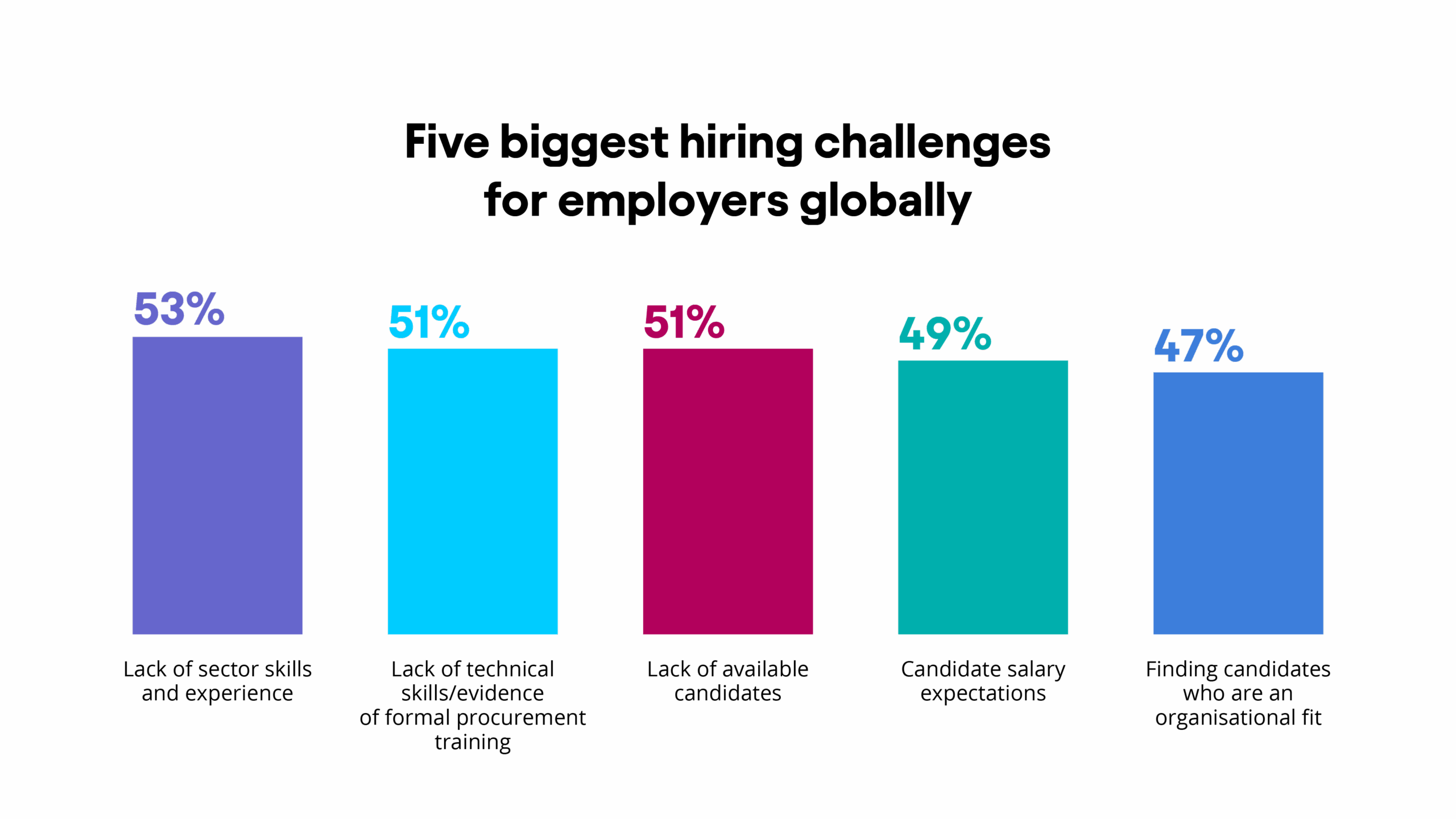 This graph shows that the biggest hiring challenge globally is lack of sector skills and experience