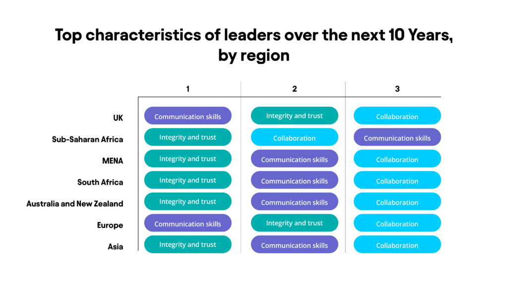 Top characteristics of leaders charts