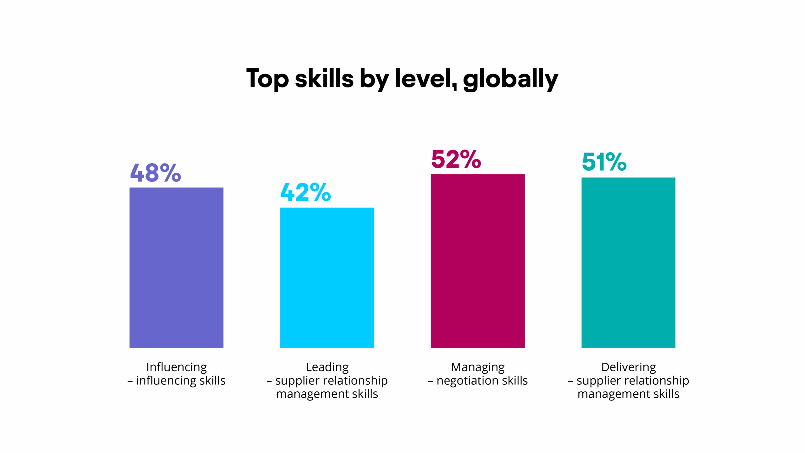 This graph shows the most important skills globally per level