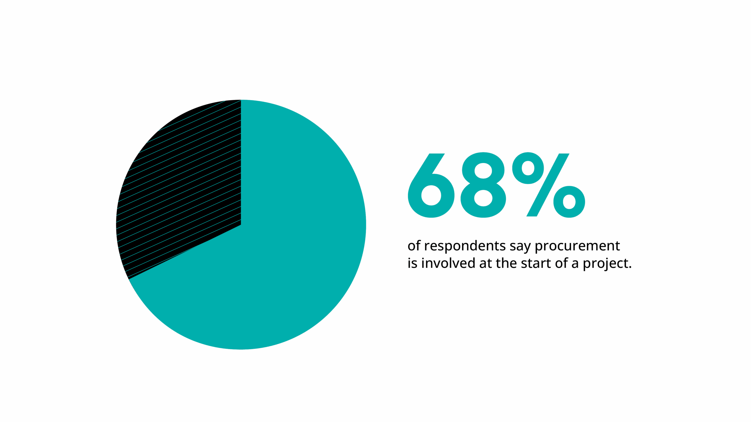 68% of respondents say that procurement is involved at the start of a project