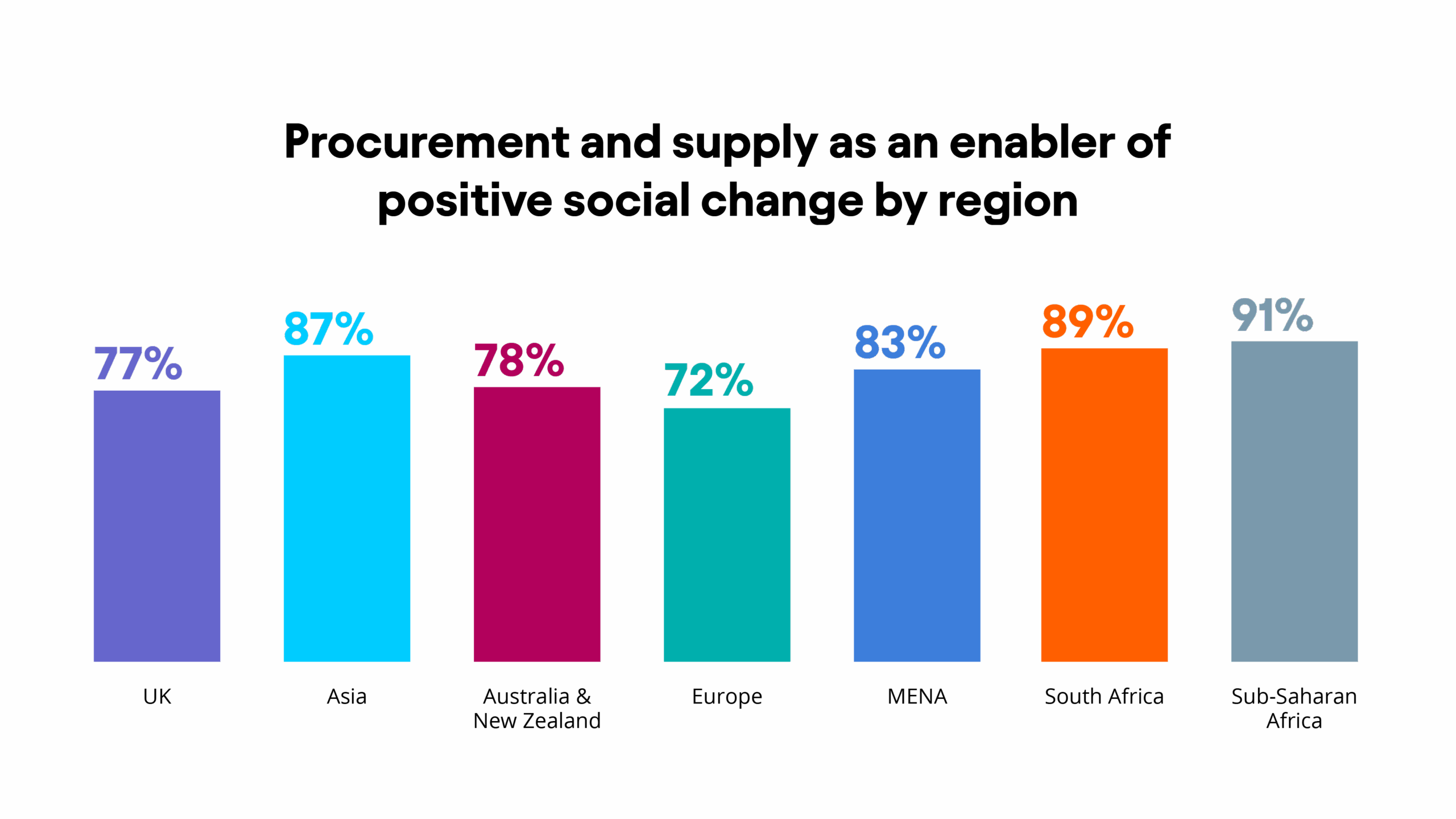 This graph shows that all regions see procurement and supply as an enabler of positive social change, ranging from 72% in Europe to 91% in Sub-Saharan Africa.
