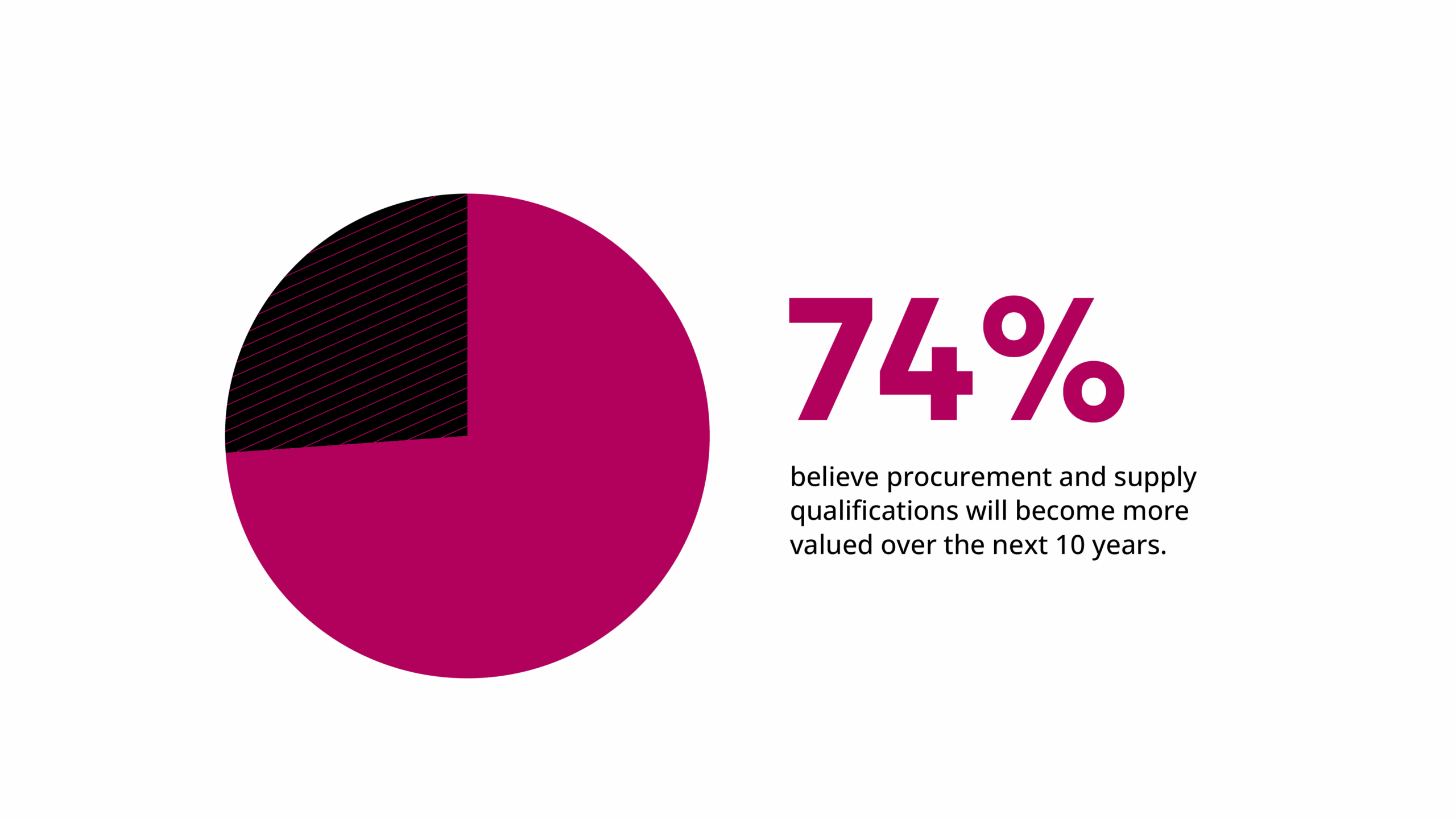 Globally, the majority of survey respondents (74%) believe that procurement and supply chain qualifications will become more valued