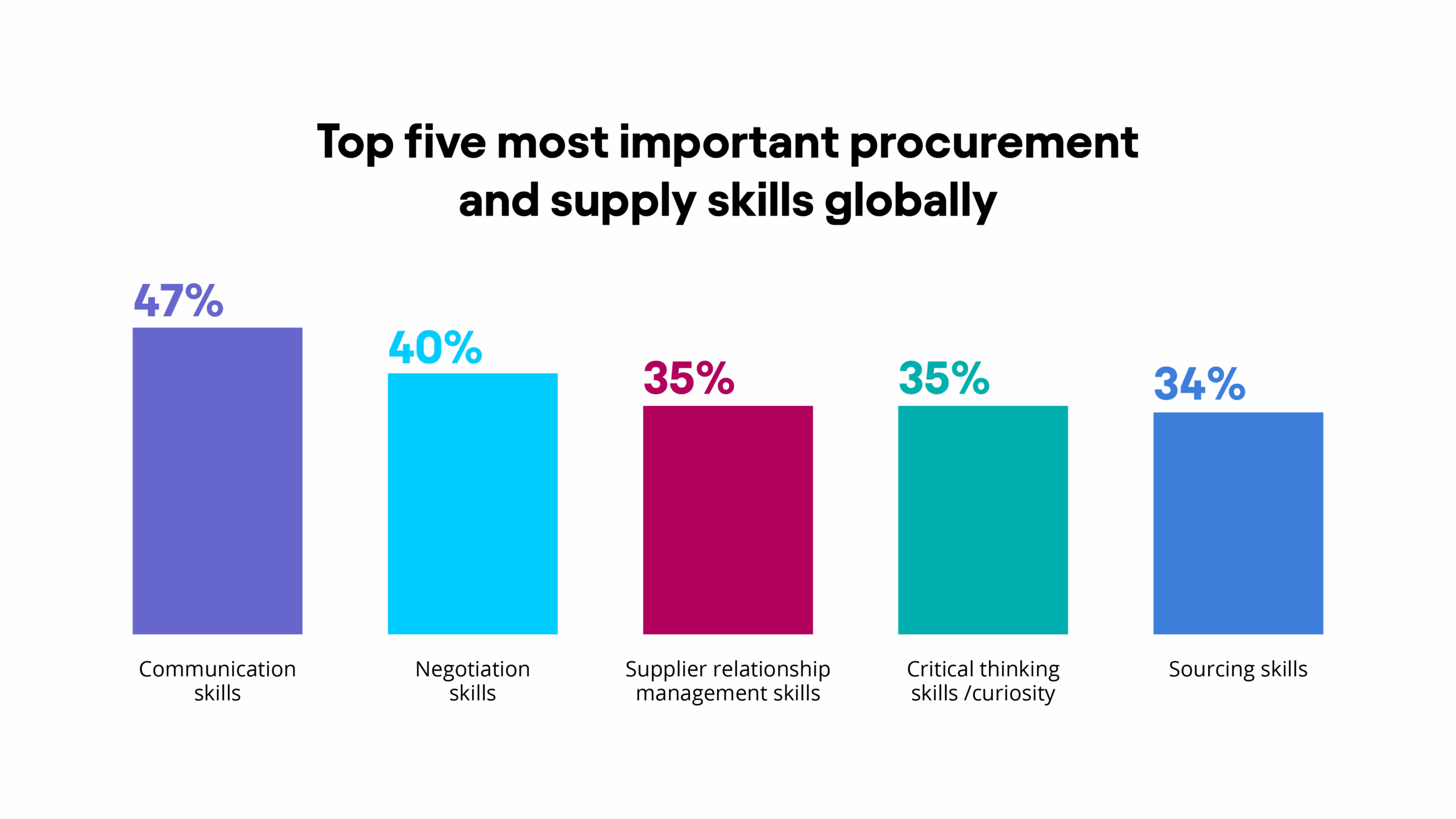 Communication skills top the list, followed by negotiation skills, supplier relationship management skills, critical thinking skills/curiosity and sourcing skills.