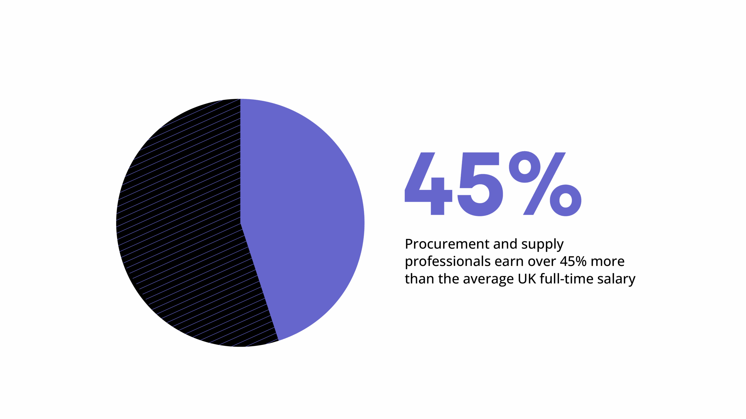 procurement and supply professionals earn over 45% more than the average UK full-time salary