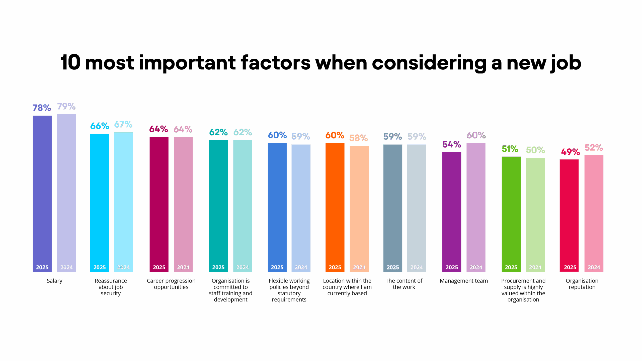 When considering a new job, the most important factors for UK procurement and supply professionals are salary (78%), reassurance about job security (66%) and career progression opportunities (64%).