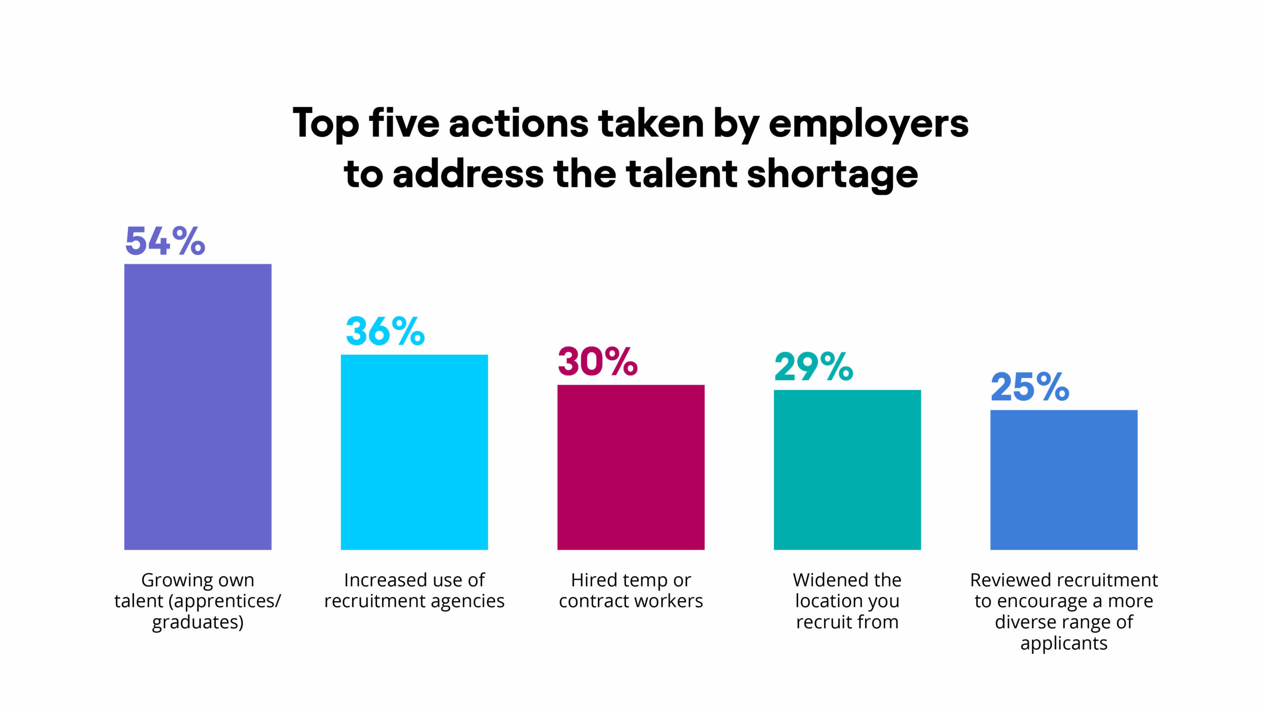 The primary action that employers are taking to address their skills shortage is growing their own talent