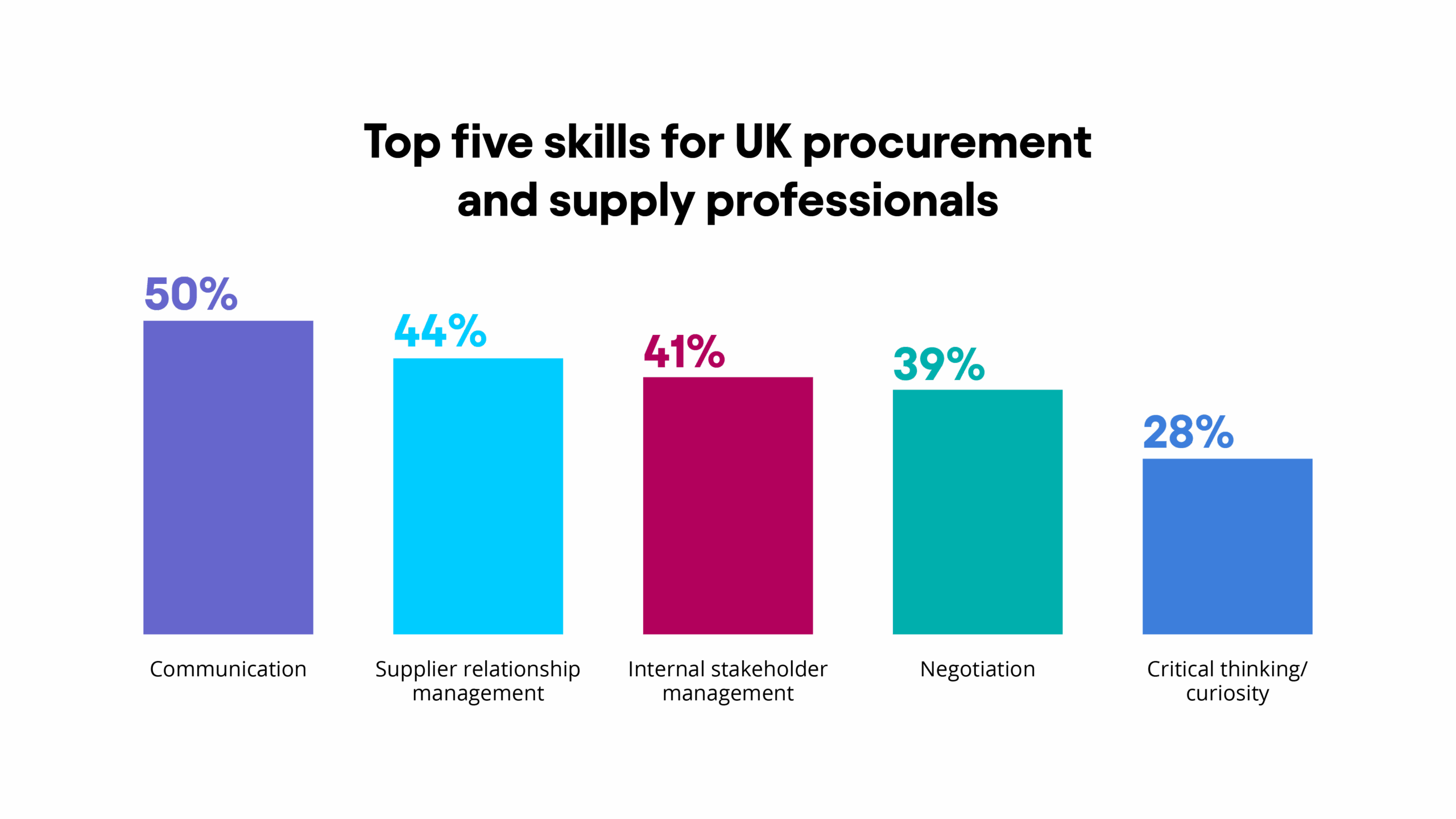 top five skills for UK procurement and supply professionals