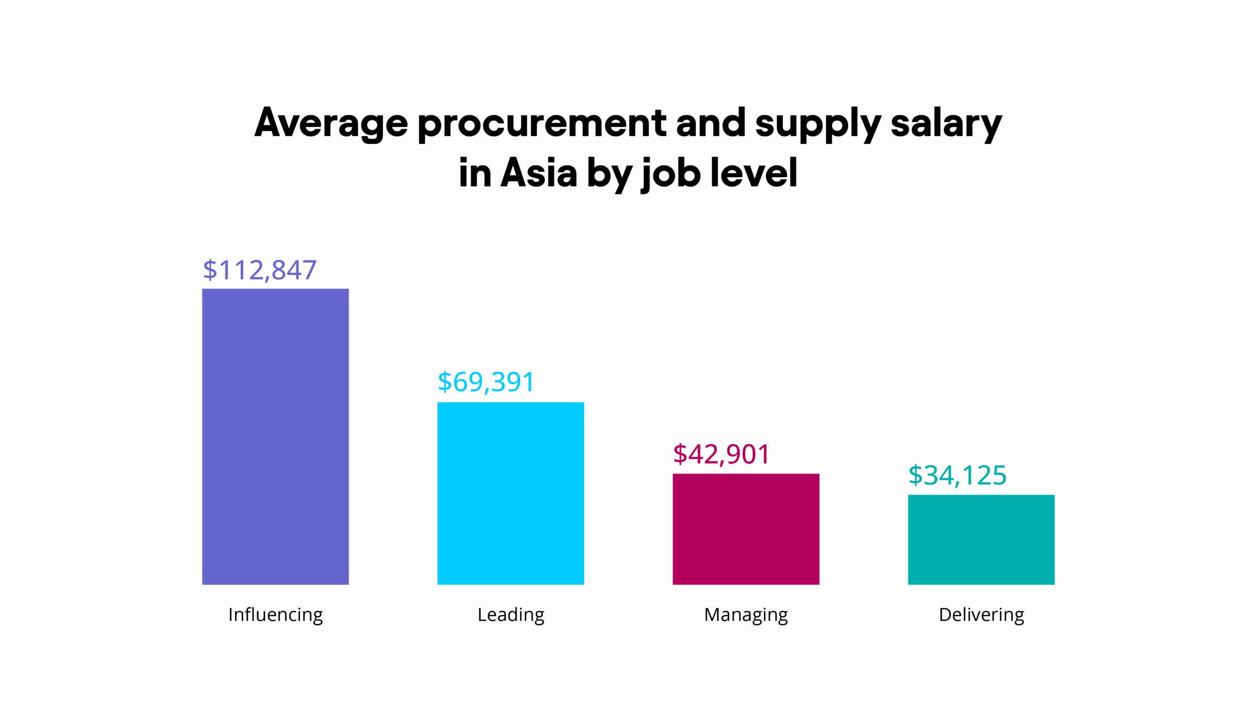 Average procurement and supply salary in Asia, by job level