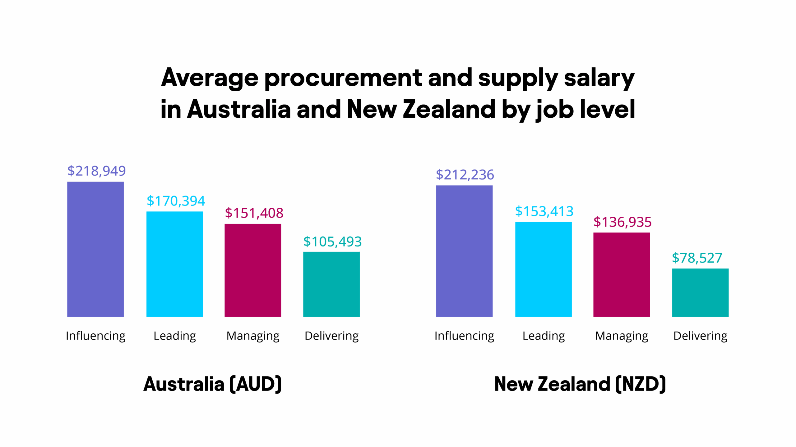 Average salaries for procurement and supply professionals in Australia have fallen this year – down to A$157,102.In New Zealand, on the other hand, the average salary has increased from NZ$130,753 last year to NZ$144,568 in 2025.