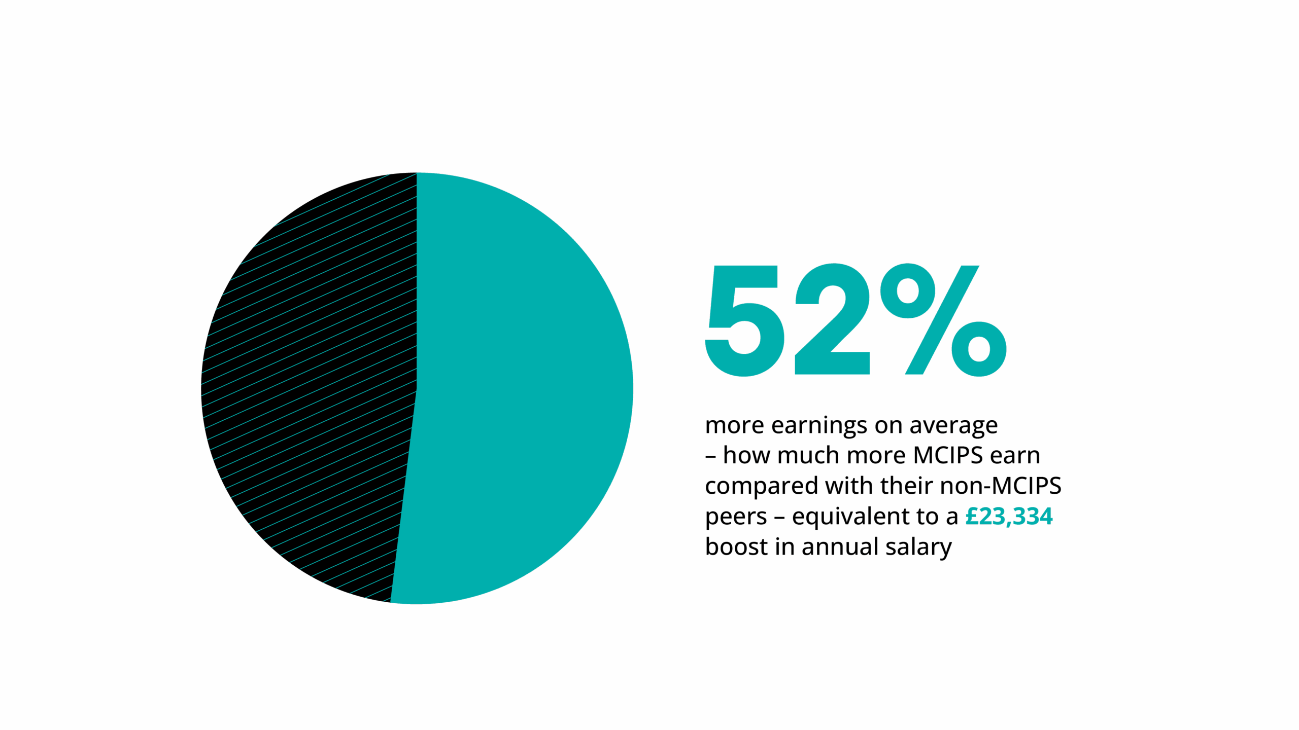 52% more earnings on average – how much more MCIPS earn compared with their non-MCIPS peers – equivalent to a £23,334 boost in annual salary