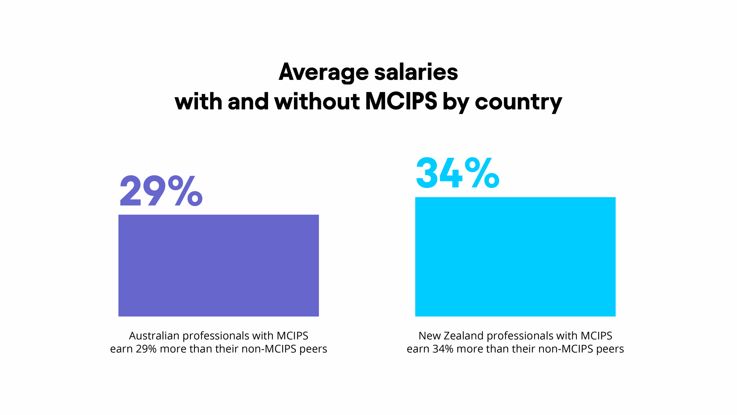 In Australia and New Zealand, procurement and supply professionals with MCIPS earn significantly more than those without – A$197,373 and NZ$176,733 respectively compared with A$153,544 and NZ$131,803. 