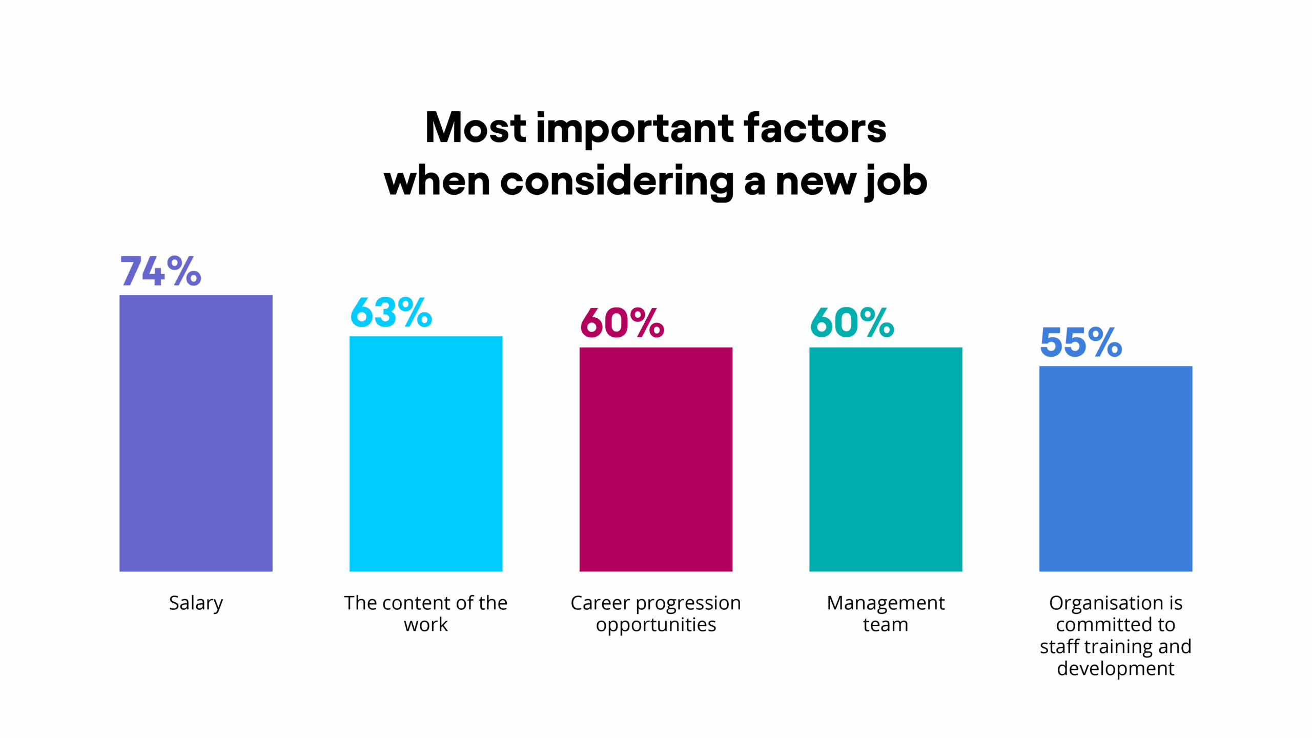 Salary is the most important factor when considering a new job, cited by 74%. The second biggest factor is the content of the work (63%), suggesting that many procurement professionals in Australia and New Zealand would like more fulfilling work.