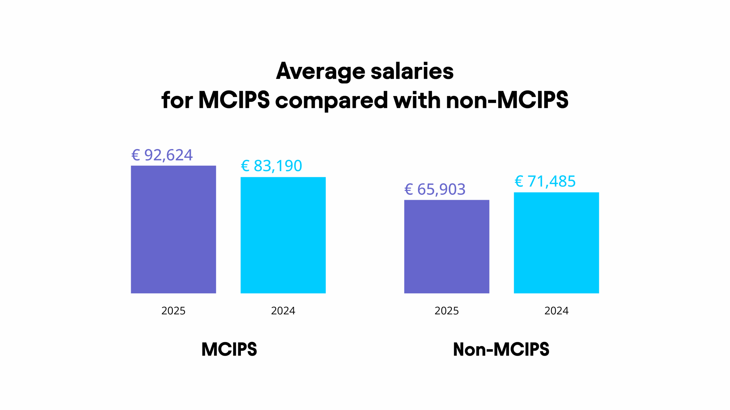 On average, respondents with MCIPS earn €92,624 compared with €65,903 for non-MCIPS. 