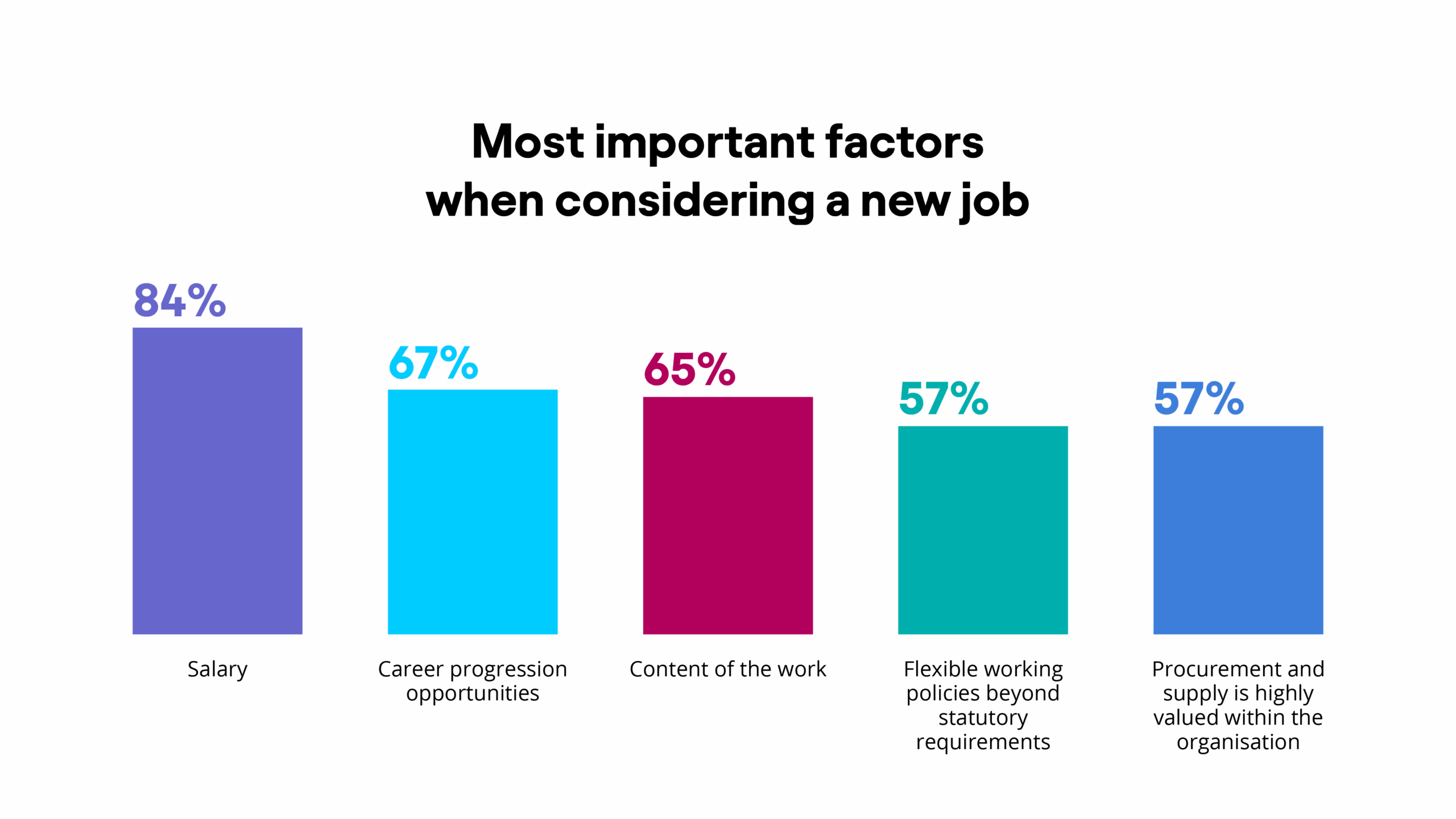 The two most important factors when considering a new job are salary (84%) and career progression opportunities (67%)