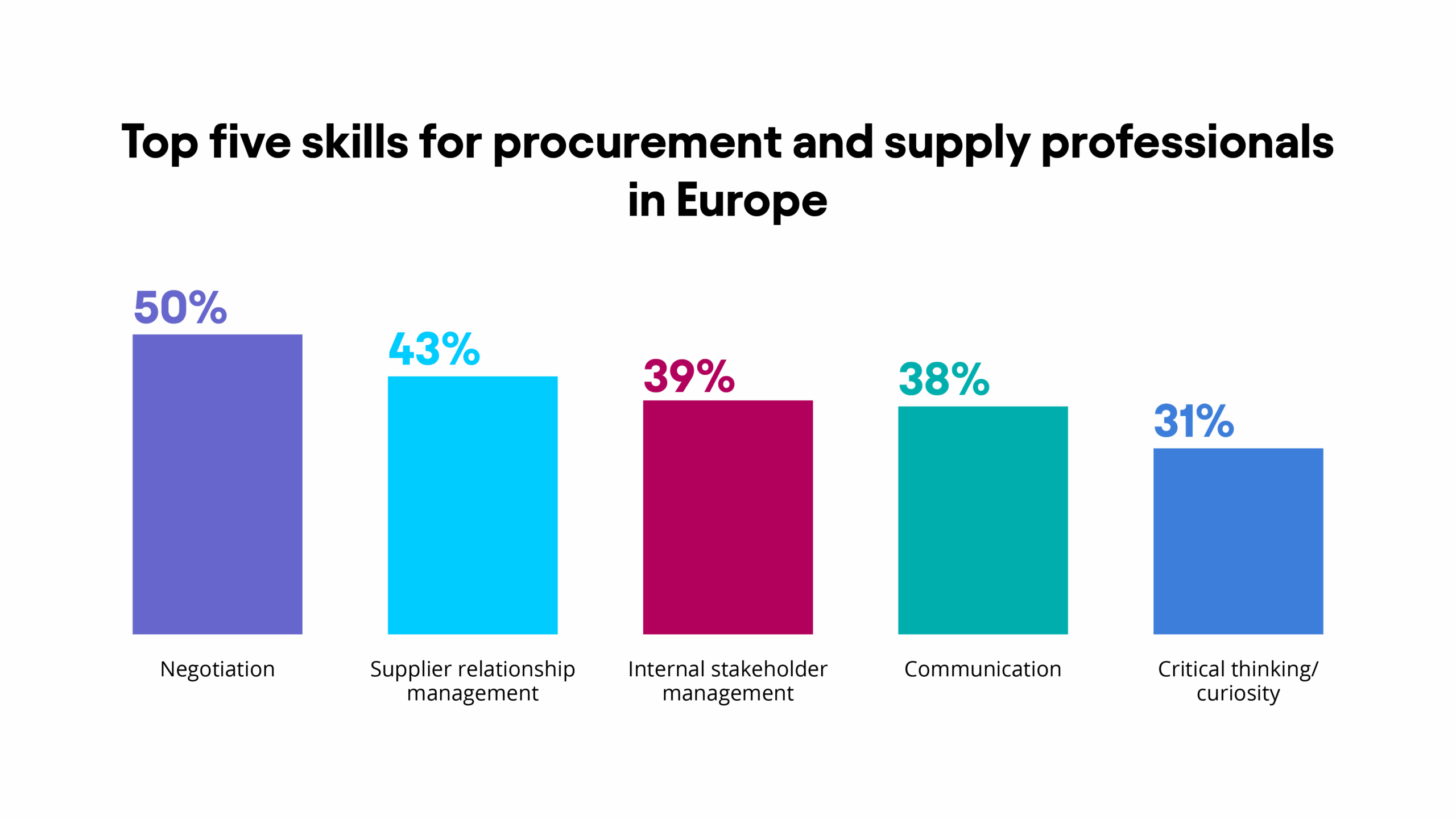 Half of respondents (50%) believe that negotiation skills are the most important skills for procurement and supply professionals. Supplier relationship management skills (43%) and internal stakeholder management skills (39%) also rank highly.