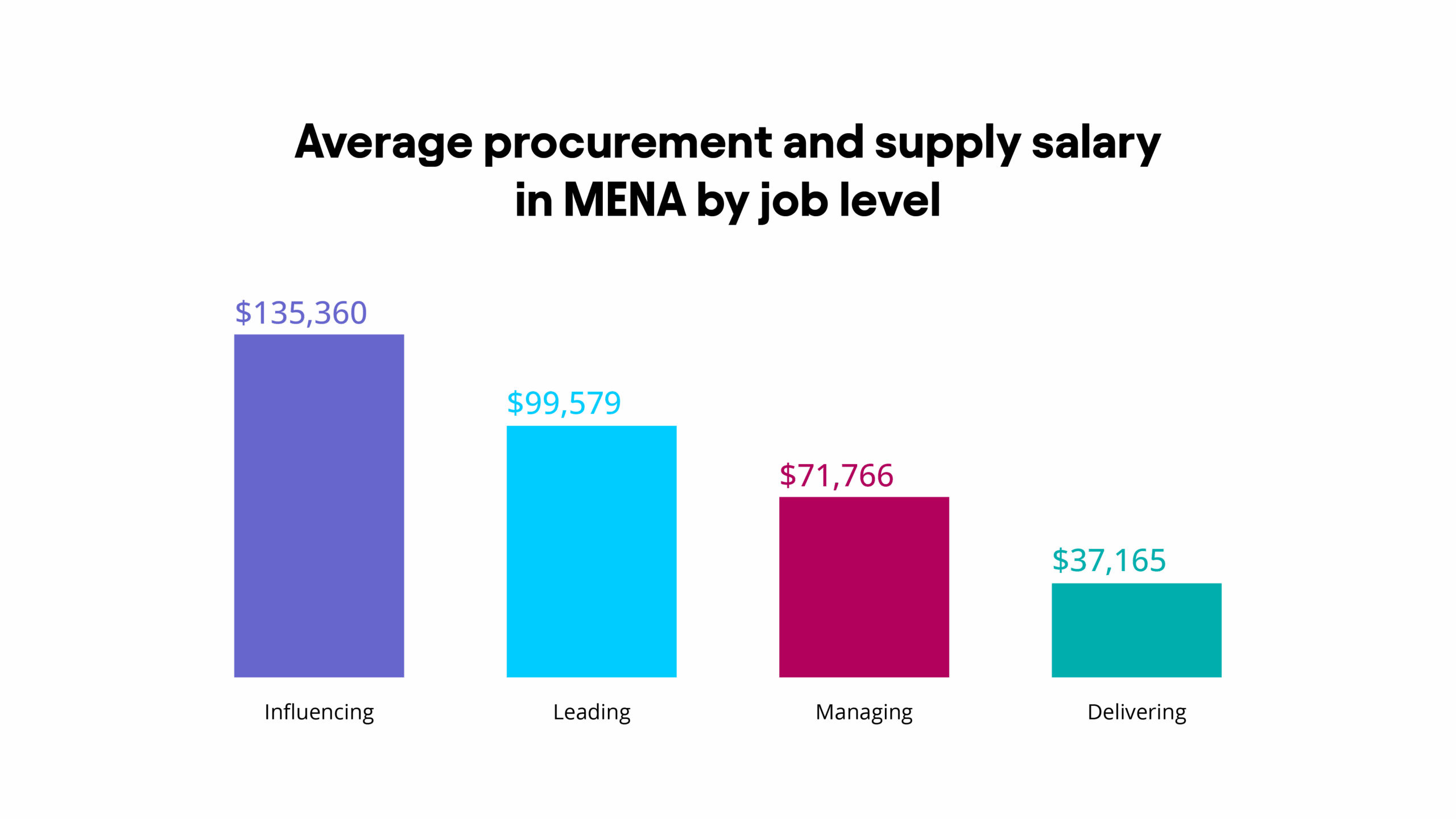 In MENA, salaries for procurement and supply professionals have slightly fallen since last year. The average salary is $70,333, down from $72,561 in 2024.