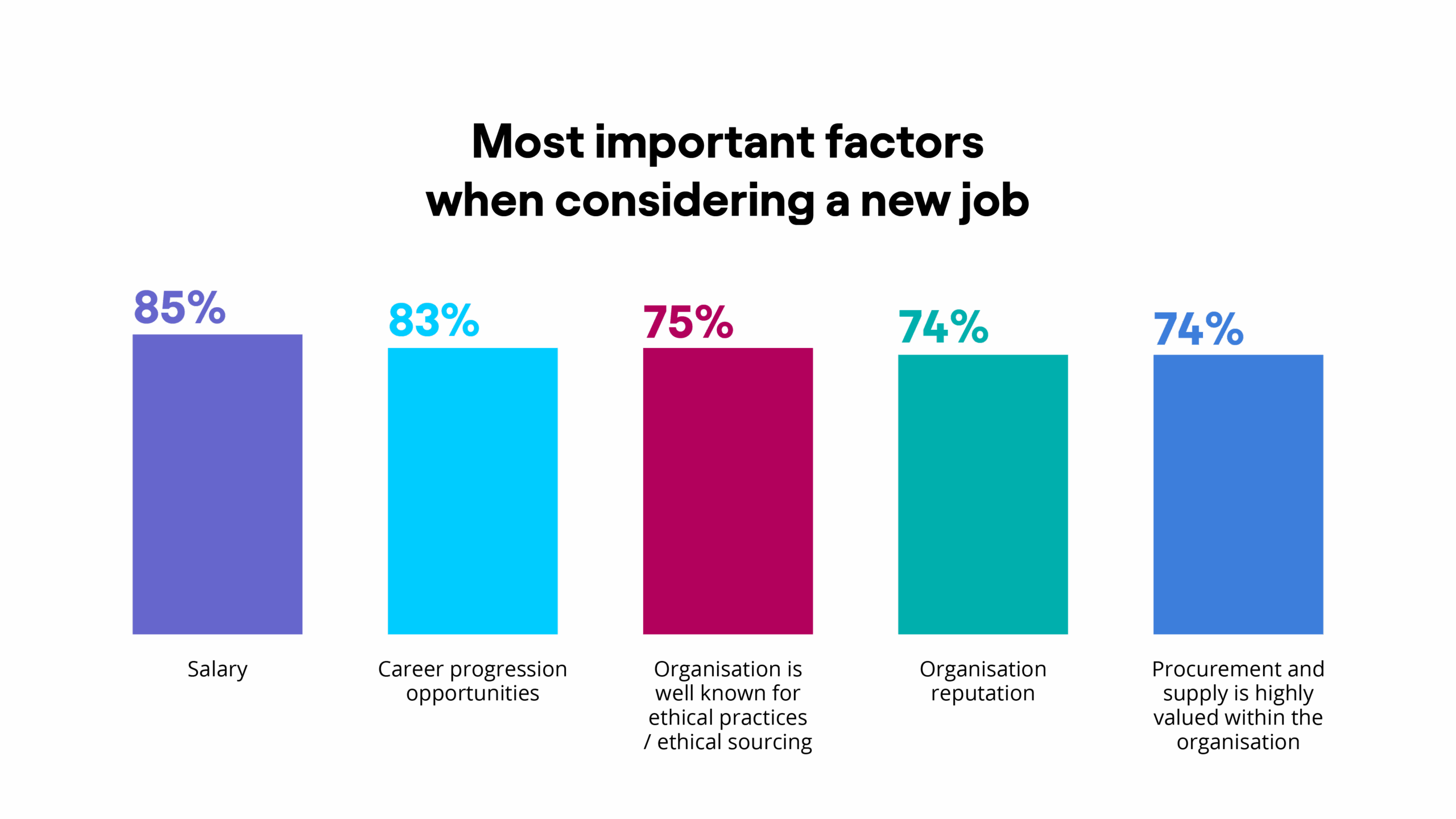 salary is the most important factor when considering a new job, cited by 85%. Respondents also highly value career progression opportunities (83%) and organisations that are well known for their ethical practices (75%).