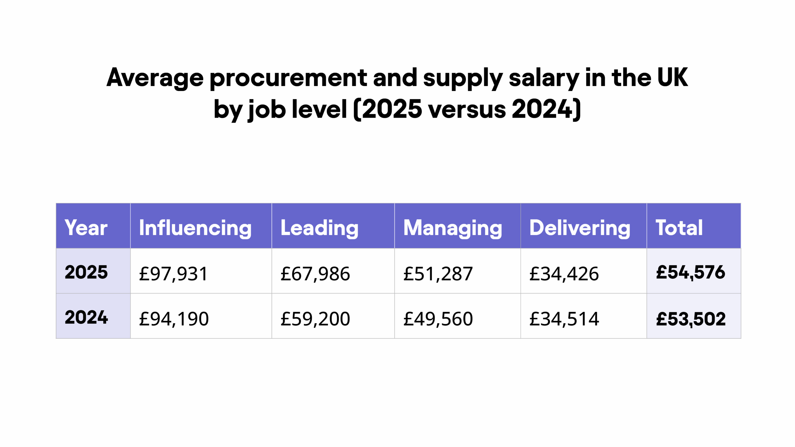 Professionals at the Delivering job level are less likely to have received a pay rise than their peers at the Influencing, Leading and Managing levels. Nevertheless, those who have had a salary increase received a higher percentage increase, on average, than their more senior peers.