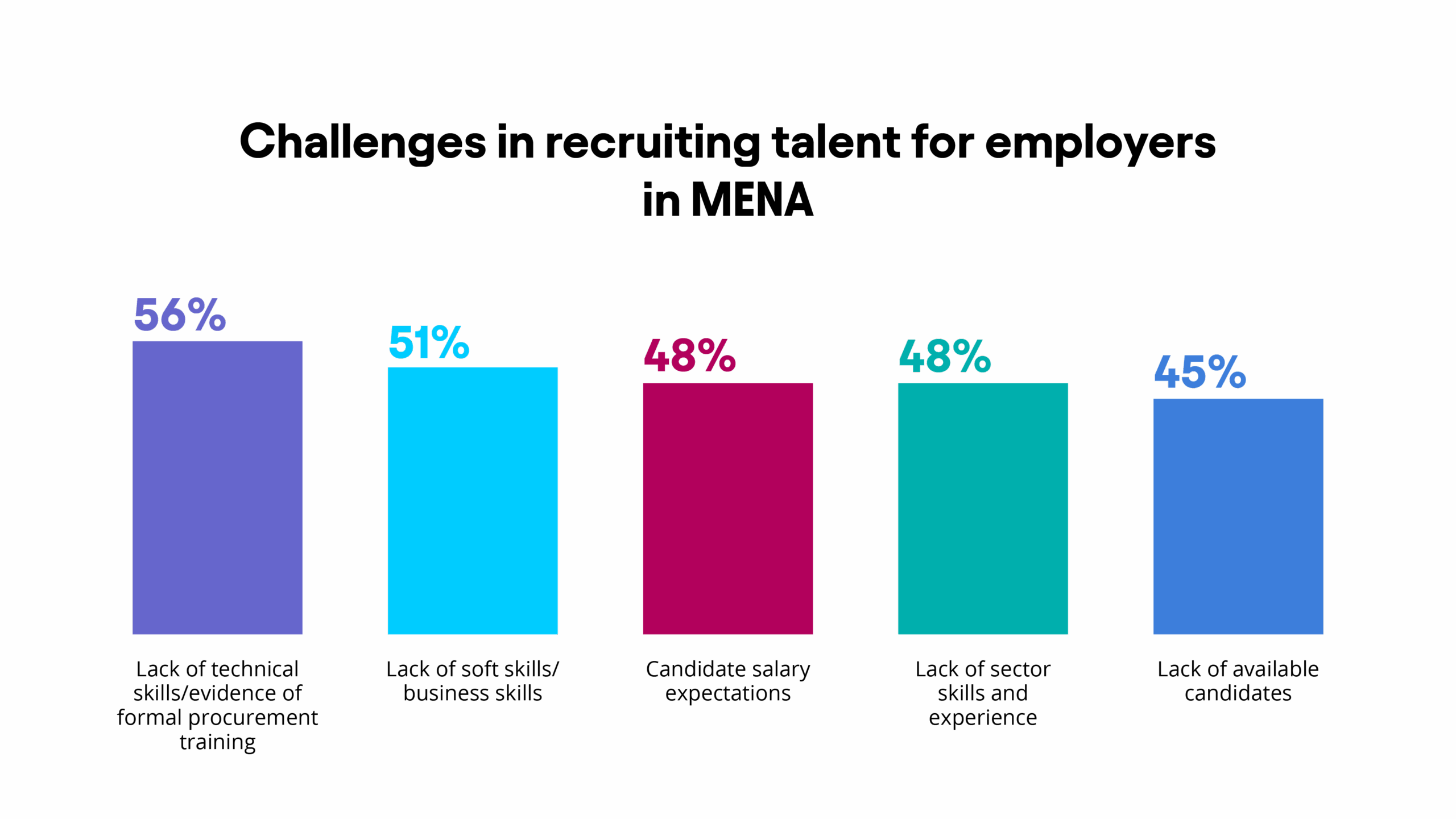 The biggest obstacles to hiring are a lack of technical skills/evidence of formal procurement training (56%) and a lack of soft skills/business skills (51%).