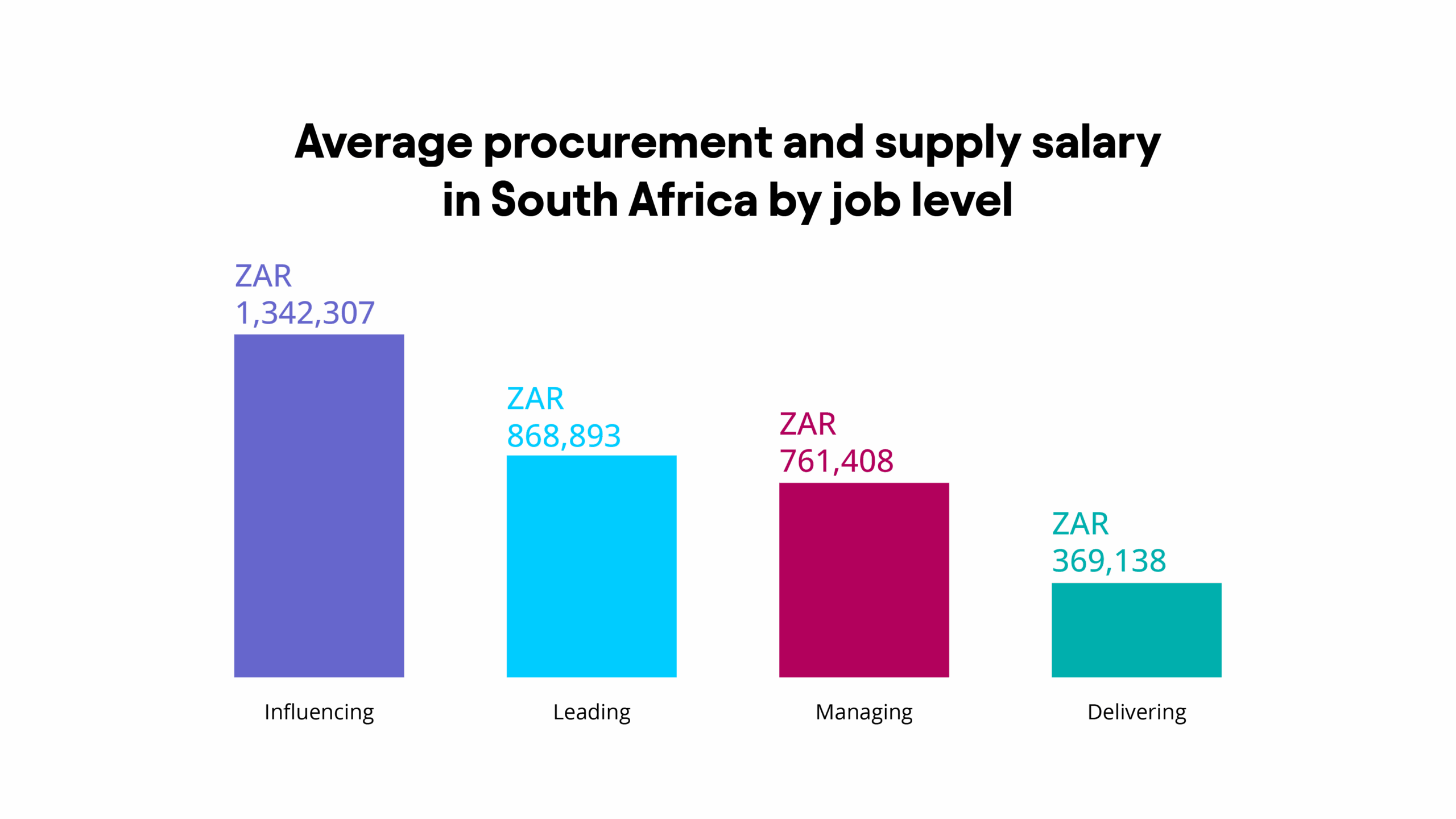 The average salary is ZAR 587,539, down from ZAR 614,777 in 2024.