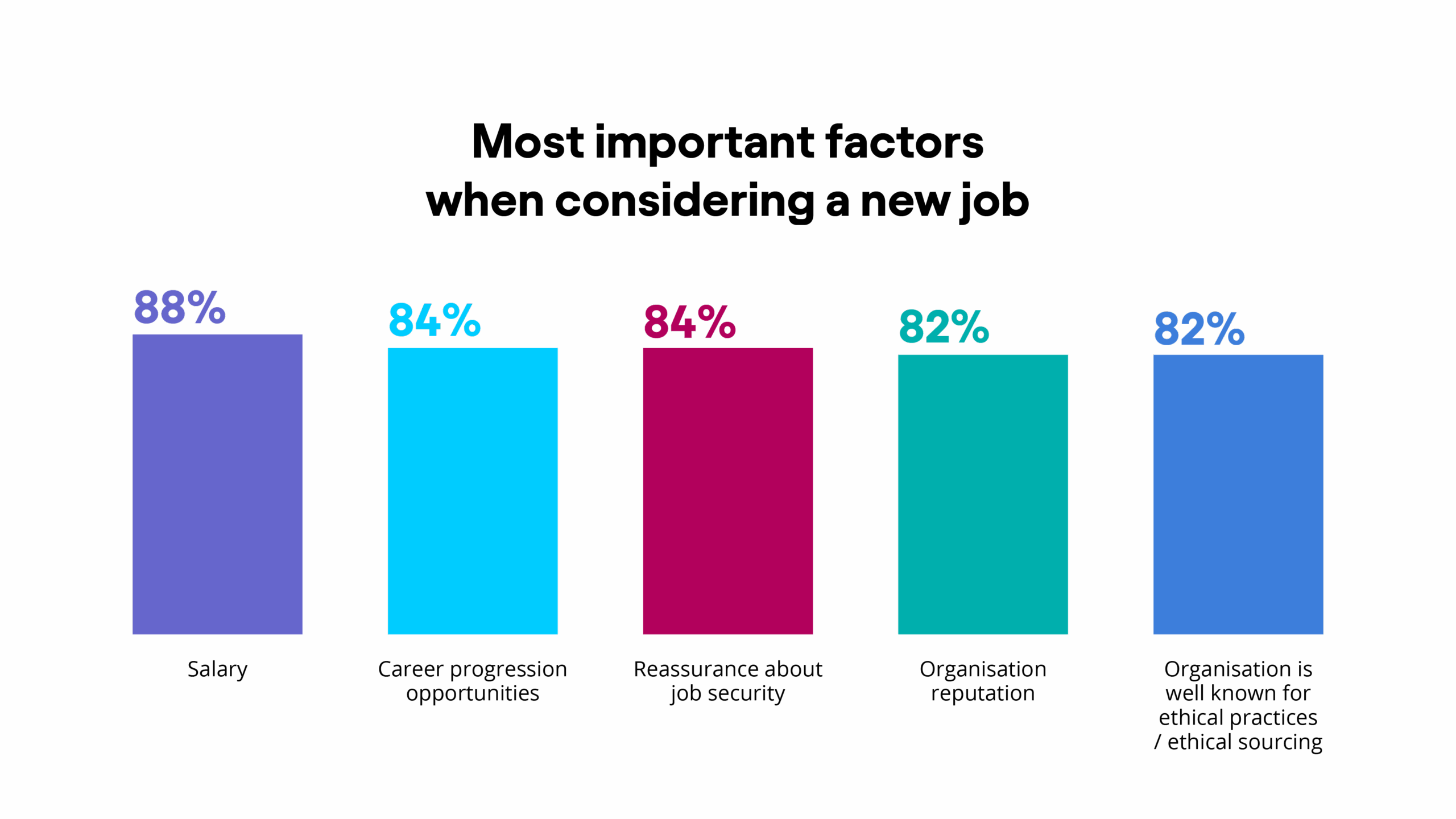 Salary is the most important factor when considering a new job, cited by 88%, highest of all in South Africa. Respondents also emphasise career progression opportunities (84%) and reassurance about job security (84%).