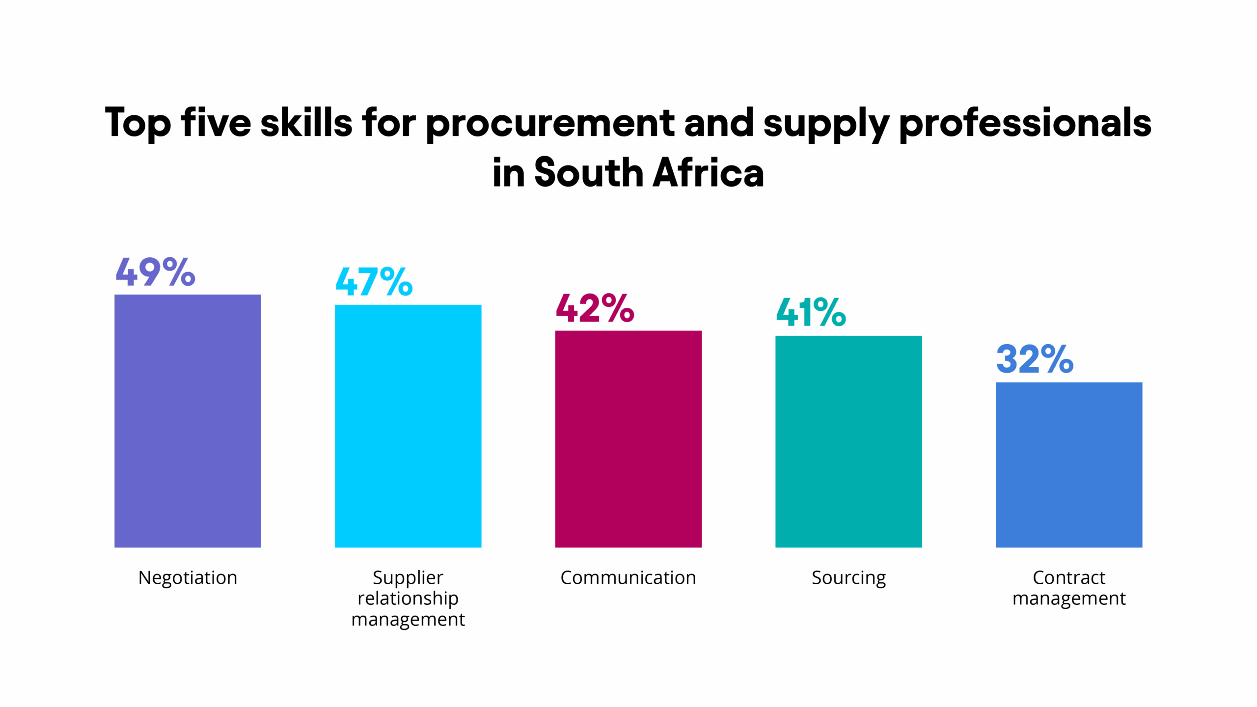 Negotiation skills are deemed most important for procurement and supply professionals in South Africa, cited by 49%. Next come supplier relationship management skills (47%) and communication skills (42%).