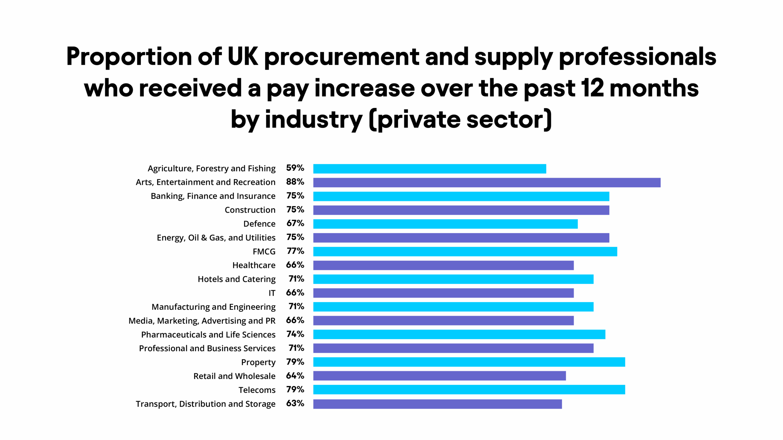 The proportion of professionals in the industry who have received a salary increase has fallen to 59% from 90%.
