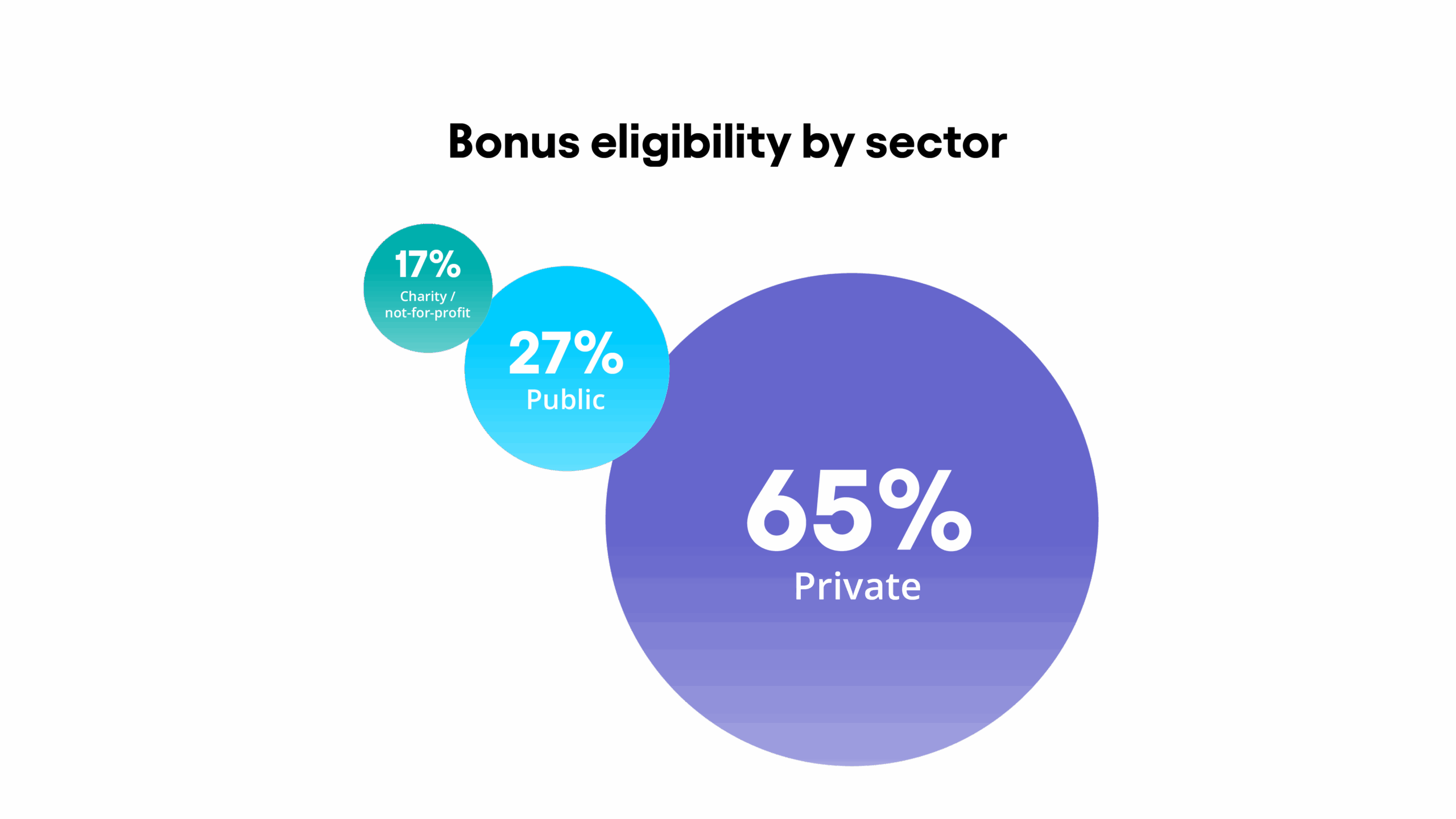 This chart shows that the private sector has the highest bonus eligibility at 65%