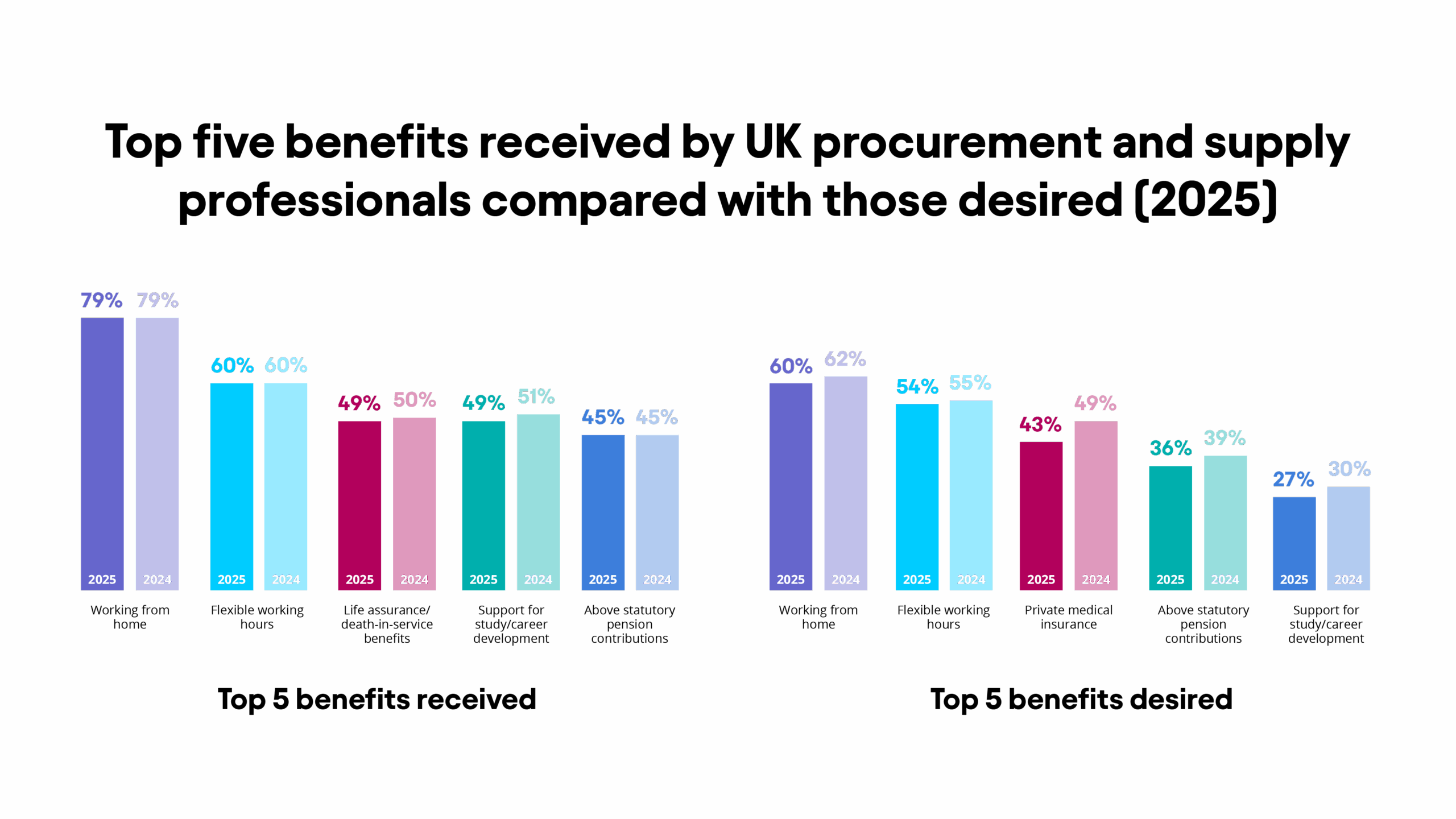 The top three benefits received by UK procurement and supply professionals are working from home (79%), flexible hours (60%) and life assurance/death-in-service benefits (49%). This is a similar picture to last year.