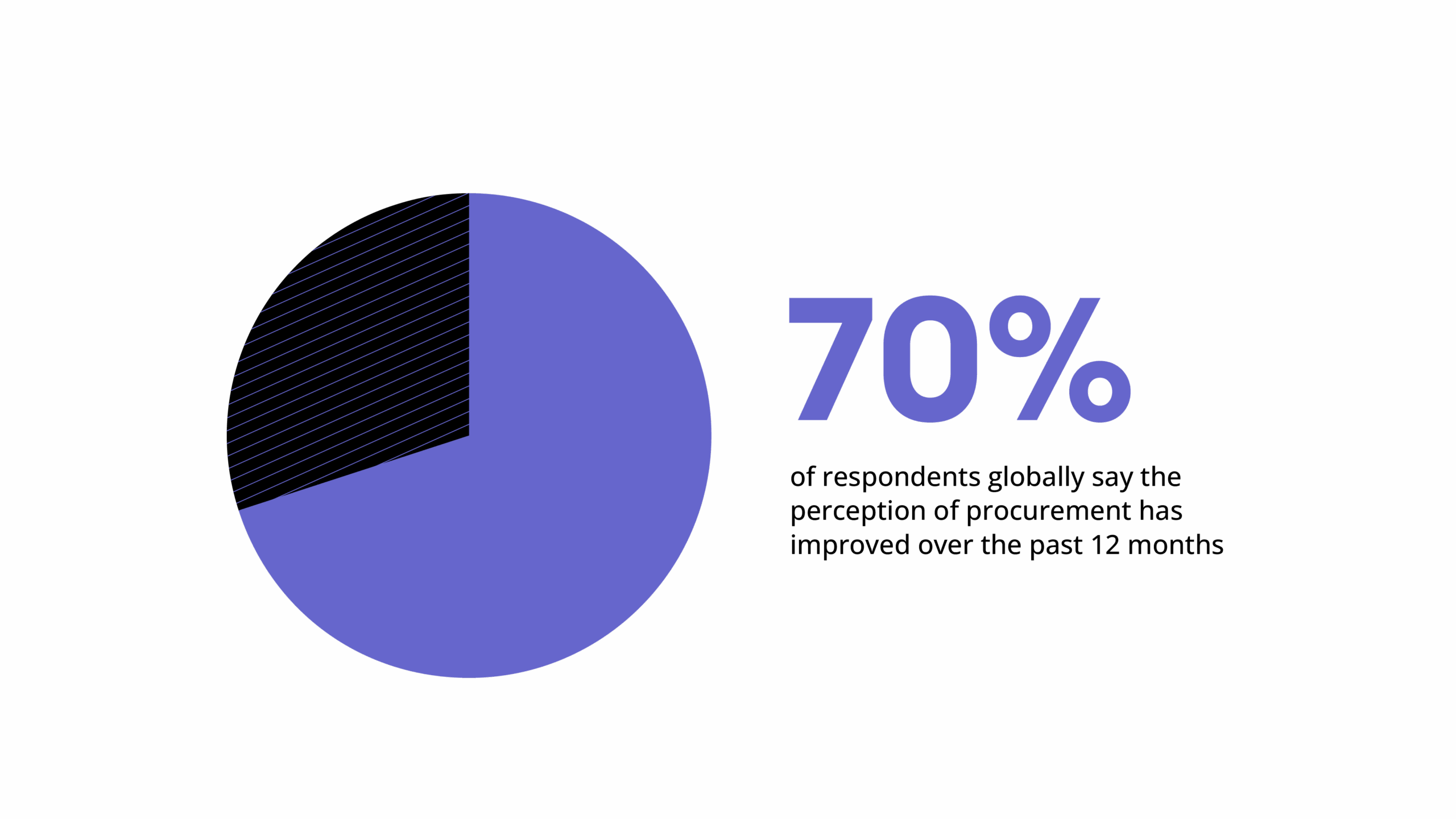 70% of respondents globally say the perception of procurement has improved over the last 12 months.