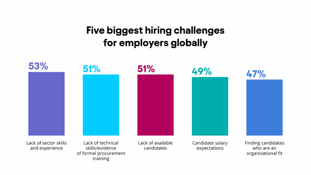 This graph shows that the biggest hiring challenge globally is lack of sector skills and experience