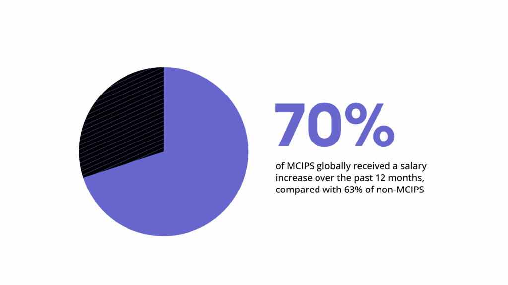 70% of MCIPS globally received a salary increase over the past 12 months