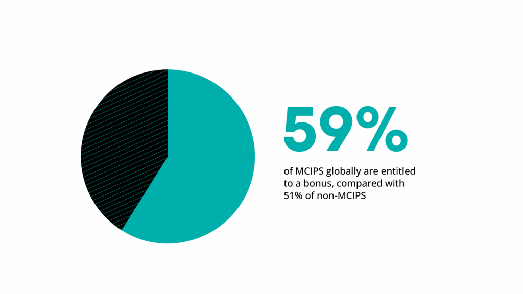 Globally, 59% of MCIPS are entitled to a bonus, compared with 51% of non-MCIPS.