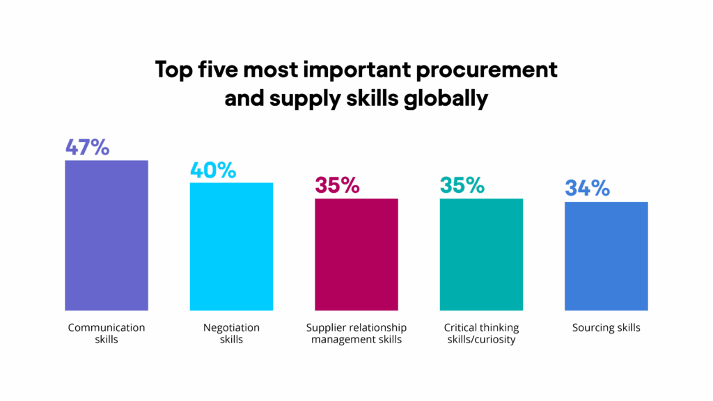 the most important skill globally is communication skills