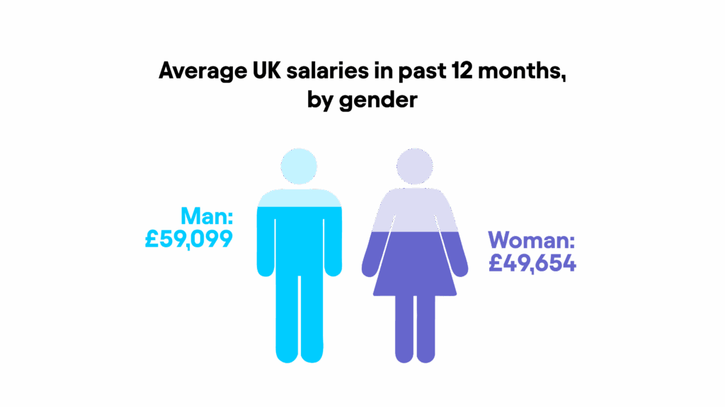 The average reported salary for men is £59,099 (compared with £58,091 in 2024), and the average reported salary for women is £49,654 (compared with £48,971 in 2024).