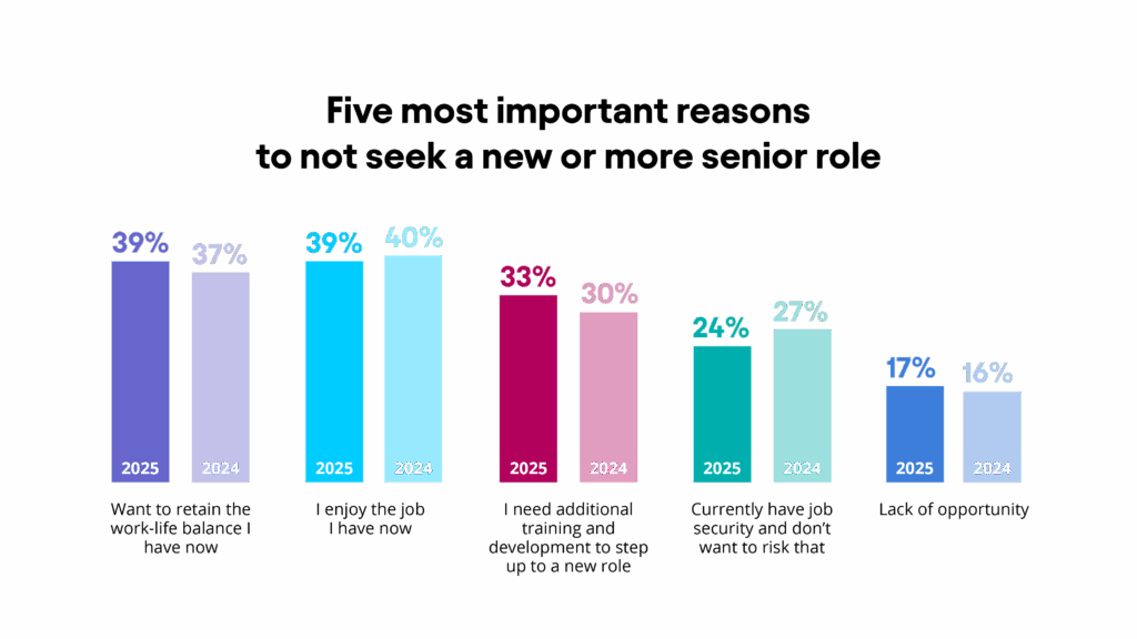 The two biggest factors that deter people from seeking a new or more senior role are wanting to retain their current work-life balance and enjoying their job (both 39%). Job security is also important (24%).