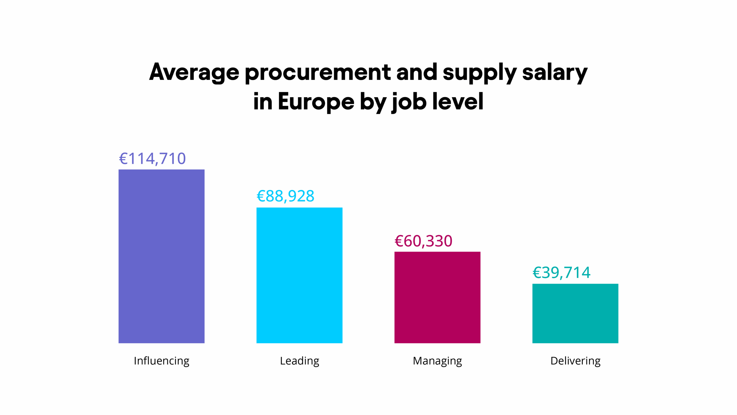 This graph shows average salaries for each level across Europe