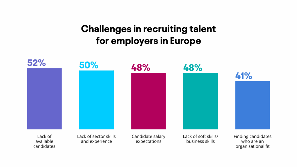 A lack of available candidates is the biggest challenge (52%), followed by a lack of candidates with sector skills and experience (50%) and candidate salary expectations (48%).