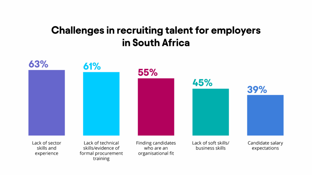 The biggest challenges in recruiting are a lack of sector skills and experience (63%), a lack of technical skills/evidence of formal procurement training (61%) and finding candidates who are an organisational fit (55%).