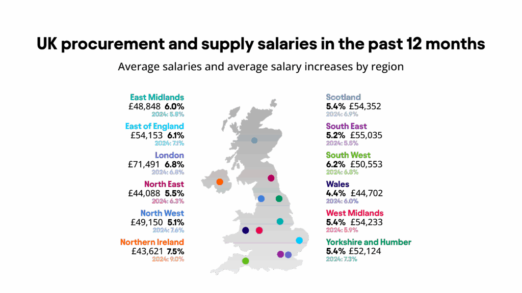 Across the UK, there are some notable regional differences in terms of the average reported salary for procurement and supply roles. London has the highest average reported salary of £71,491, while Northern Ireland has the lowest average reported salary of £43,621.