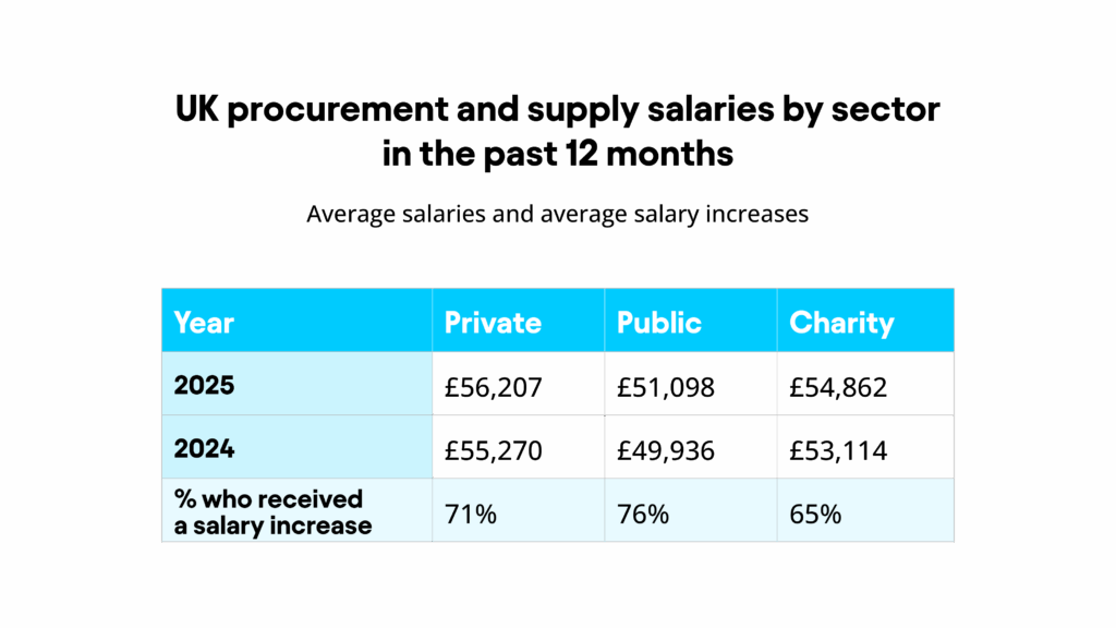 Respondents in the public sector are most likely to have received a salary increase over the past 12 months (76% compared with 73% in 2024). A slightly smaller proportion of respondents in the private sector have had a pay rise (71% compared with 73% in 2024).