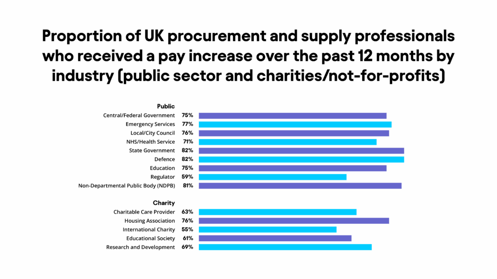 The proportion of professionals in the industry who have received a salary increase has fallen to 59% from 90%.