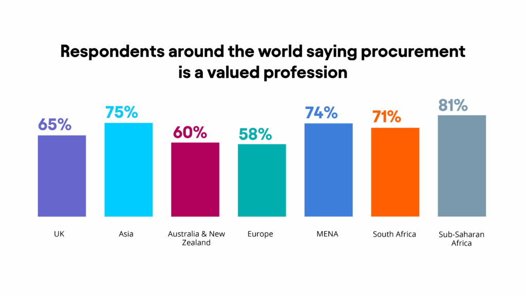 Across every country and region included in the salary survey, a majority of respondents said procurement was valued within their organisations