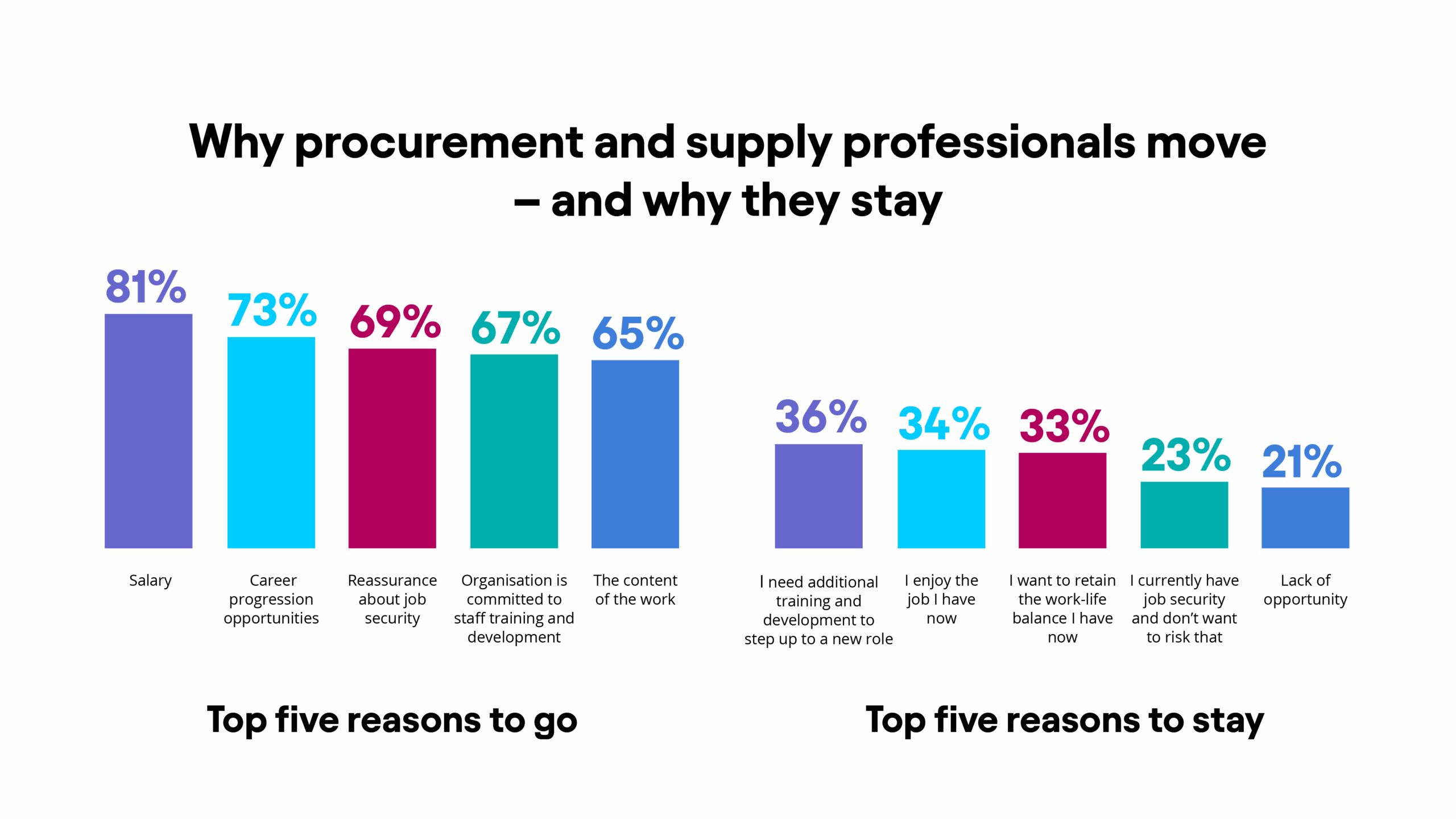 The top reason why they choose to stay in their role is a need for additional training and development 