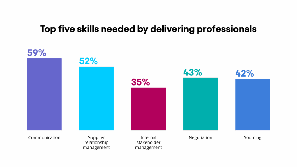 Communication is rated as the most important for delivering roles. Singled out by 59% of UK respondents, it is 7 points ahead of supplier relationship management in the ranking of necessary skills for delivering level.