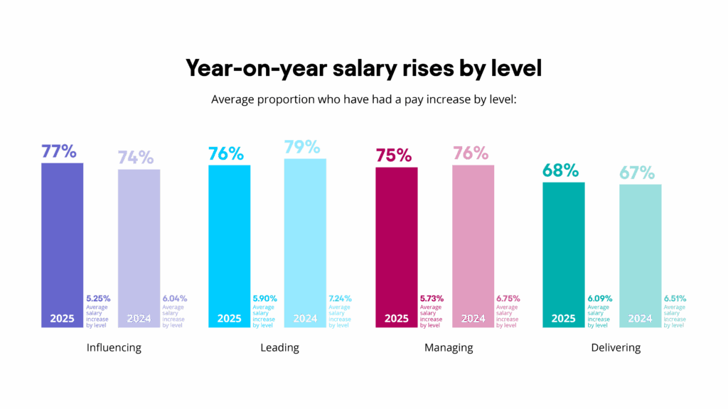 A slightly lower proportion of delivering level professionals saw their salaries rise compares to other levels