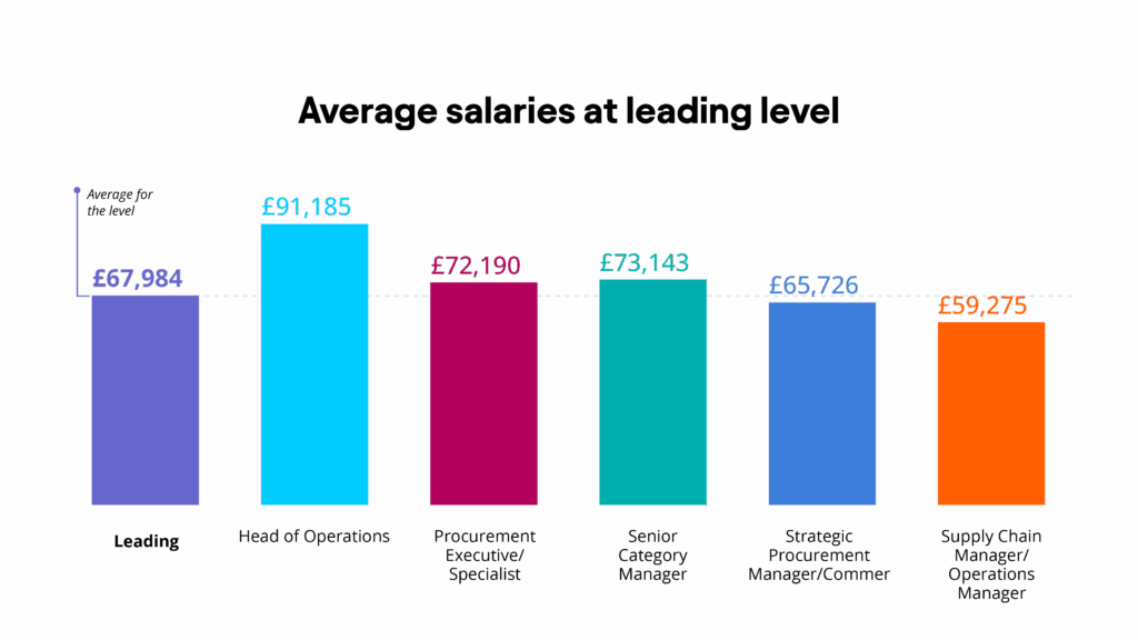 The average UK salary for a leading-level procurement role is £67,984. While a supply chain manager or operations manager can expect to make just over £59,000, the average salary for a head of operations sits at £91,185.