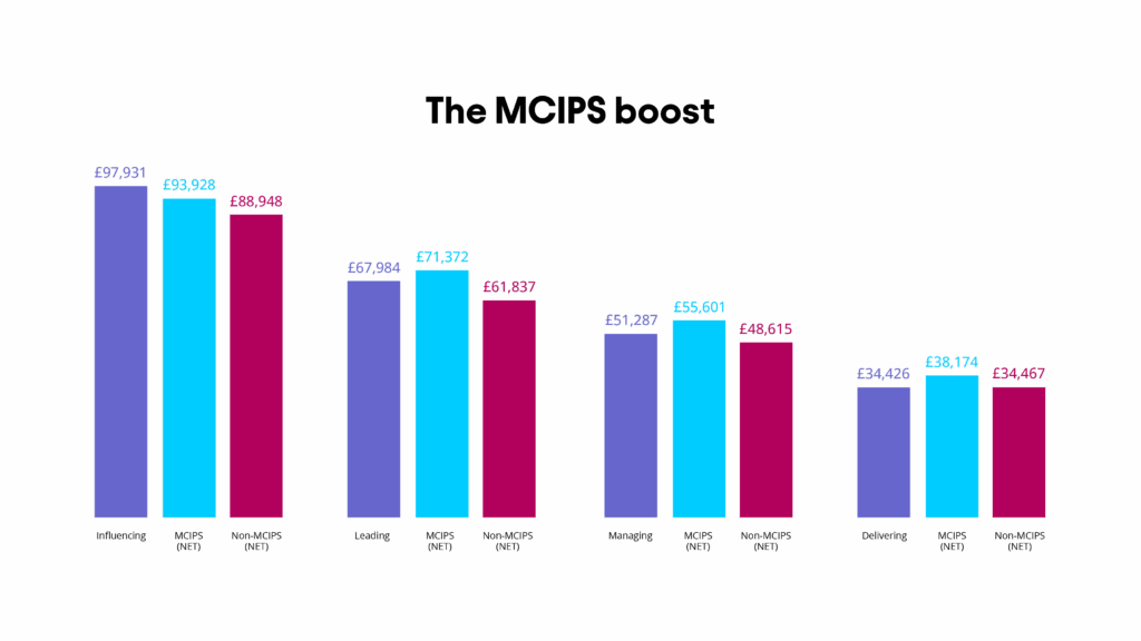 MCIPS also comes with a pay bump for those at leading level. In the UK, MCIPS leader-level professionals make nearly £10,000 a year more on average than their non-MCIPS counterparts.