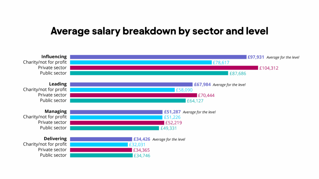 At leading level private sector professionals come out on top at £70,444, while their third-sector counterparts are paid on average £58,090 each year.