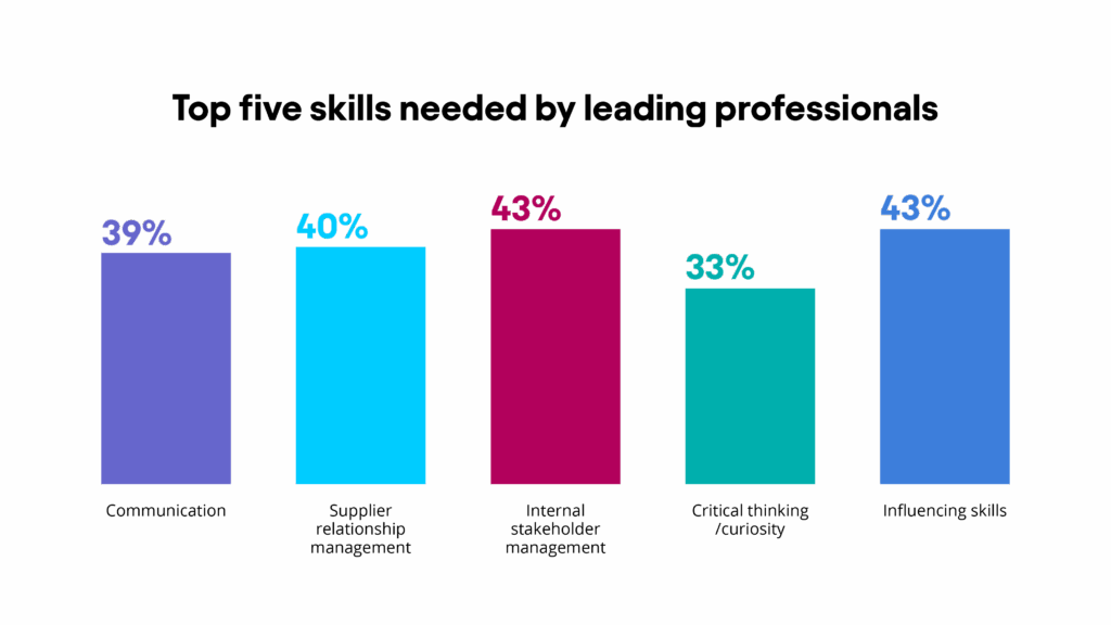 Leading professionals expect that influencing skills are the need the most (43%) and communication ability (39%) – but also supplier relationship management (40%) and most of all, internal stakeholder management (43%).